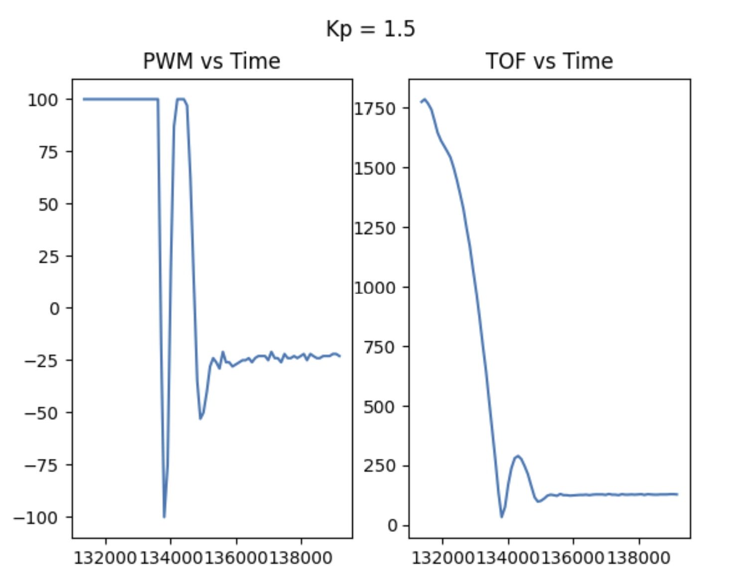 P data